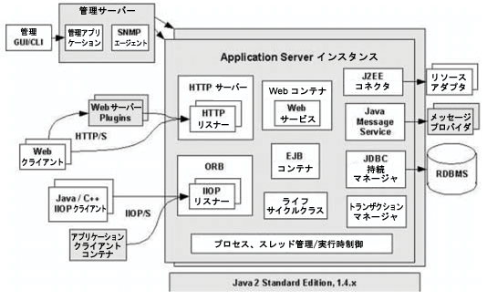 Sun ONE Application Server 7 ̃A[LeN`}
