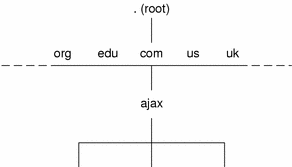Diagram shows Ajax as a subdomain of .com in the worldwide DNS namespace.