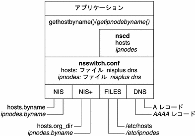 ダイアグラムは、NIS、NIS+、ファイル、データベースおよび nsswitch.conf ファイル間の関係を示しています。
