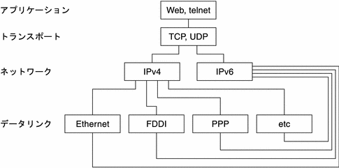 IPv4 プロトコルおよび IPv6 プロトコルがさまざまな OSI 層でデュアルスタックとして機能することを示しています。 