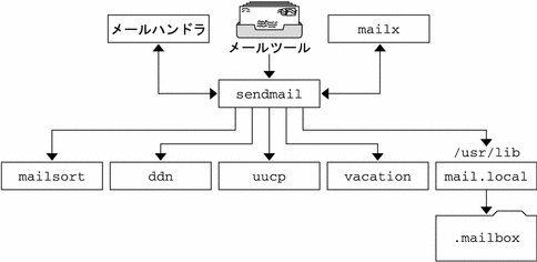 この図は、sendmail と SMTP、uucp、vacation、mail.local、mailx などとの相互作用を示しています。