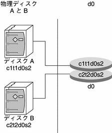 2 つのディスクのスライスが、Solaris ボリュームマネージャによって、単一の論理ボリュームとして提供されています。