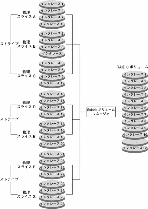 複数のストライプが連結されて、大型の単一論理 RAID 0 ボリュームとして提示されています。