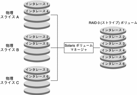 3 つの物理スライスから交互にとられた 6 つの飛び越し幅が、単一の論理ボリュームとしてまとめられています。