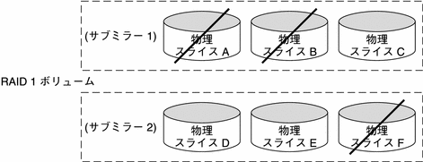 RAID 1 ボリュームの 6 つのスライスのうち 3 つに障害が発生しても、RAID 1 + 0 を実装しているために、データを失わずにすむケースを示しています。