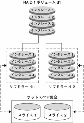 サブミラーのコンポーネントに障害発生後、ホットスペアがコンポーネントの代わりに使用されます。