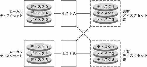 2 つのホストが、共有ディスクセットによって 3 つのディスクを共有しながら、それぞれのローカルディスクセット内の 3 つのディスクは独占的に使用しています。