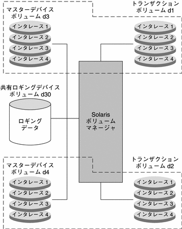 2 つのトランザクションボリュームで 1 つのログデバイスを共有しています。