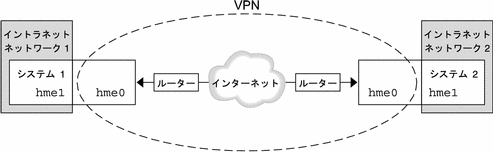 この図では、オフィス 1 とオフィス 2 が hme0 インタフェースを使って相互に通信します。各オフィスは、内部の通信に hme1 を使用します。