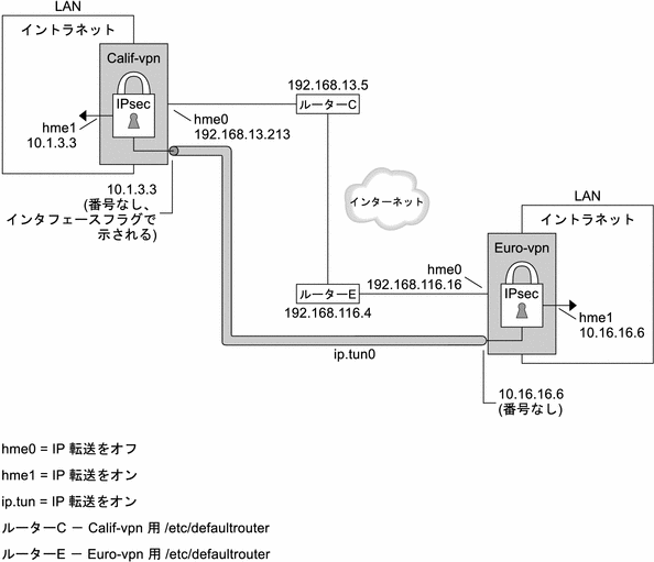 この図は、ヨーロッパのオフィスとカリフォルニアのオフィスを接続する VPN の詳細を示しています。