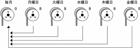 この図は、月曜日から金曜日までの日単位累積バックアップで、必要なテープの量が増加していくことを示しています。