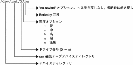 この図は、磁気テープデバイスのディレクトリ、ドライブ、密度の各値を含む論理テープデバイス名を示しています。