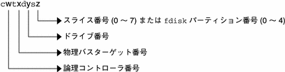 論理コントローラ、物理バスターゲット、ドライブ、スライスまたは fdisk パーティションを含む、バス指向コントローラでアクセスされるディスクのデバイス名