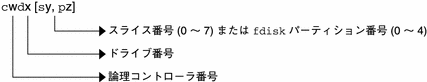 この図は、論理コントローラ、ドライブ、スライスまたは fdisk パーティションを含む、直接コントローラでアクセスされるディスクのデバイス名を示しています。