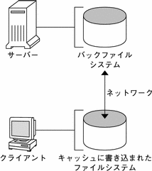 この図は、CacheFS の構成要素を示します。サーバーからのバックファイルシステムとクライアント上のキャッシュされたファイルシステムとの関係を識別します。