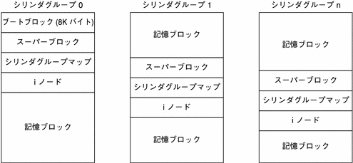 ブートブロック (シリンダグループ 0 にのみ存在する。8K バイト)、スーパーブロック、シリンダグループマップ、i ノード、記憶ブロックから構成される UFS シリンダグループ