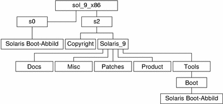 Das Schaubild zeigt die Struktur des Verzeichnisses sol_9_x86 auf der CD.
