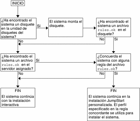 El diagrama de flujo muestra el orden en el que el programa JumpStart personalizado busca los archivos.