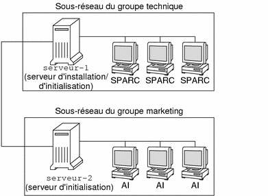 Cette figure illustre la configuration d'un serveur d'installation sur le sous-réseau technique et celle d'un serveur d'initialisation sur le sous-réseau marketing.
