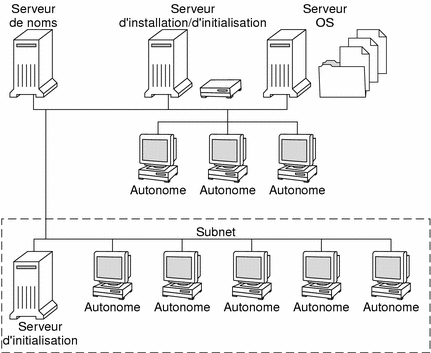 La figure illustre les serveurs généralement utilisés pour une installation en réseau.