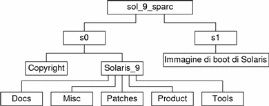Il diagramma descrive la struttura della directory sol_9_sparc sul CD.