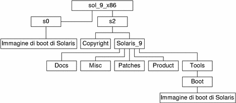 Il diagramma descrive la struttura della directory sol_9_x86 sul CD.