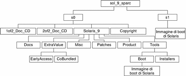 Il diagramma descrive la struttura della directory sol_9_sparc sul DVD di Solaris.