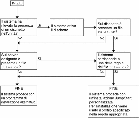 Il diagramma di flusso mostra l'ordine con cui il programma JumpStart personalizzato esegue la ricerca dei file.