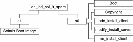 Diagrammet visar katalogstrukturen för multi_icd_sol_9_sparc på cd-skivan. Diagrammet visar katalogstrukturen för multi_icd_sol_9_sparc på cd-skivan.