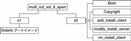 この図では、CD メディアの multi_icd_sol_9_sparc ディレクトリの構造を示しています。