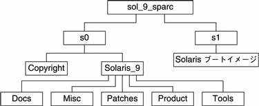 この図では、CD メディアの sol_9_sparc ディレクトリの構造を示しています。