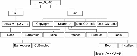 この図では、DVD メディアの sol_9_x86 ディレクトリの構造を示しています。