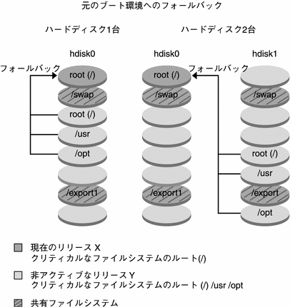 この図は、元のブート環境へのフォールバックを示しています。