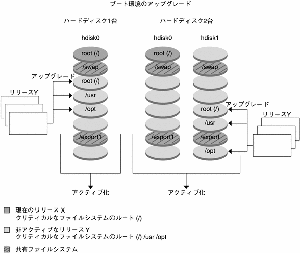 この図は非アクティブなブート環境のアップグレードを示しています。