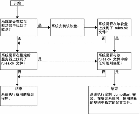 流程图显示定制 JumpStart 程序查找文件的顺序。