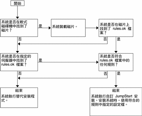 此流程圖會顯示自訂 JumpStart 程式搜尋檔案的次序。