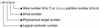 Device name for disks with bus-oriented controllers that includes logical controller, physical bus target, drive, and slice or fdisk partition.