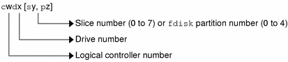 Diagram of device name for disks with direct controllers that includes logical controller, drive, and slice or fdisk partition.