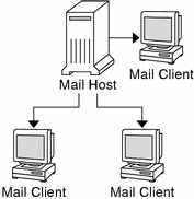 Diagram shows the dependencies of a mail host to mail clients.