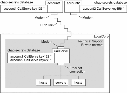 The graphic shows the sample CHAP authentication scenario for tasks, as explained in the previous and following context.