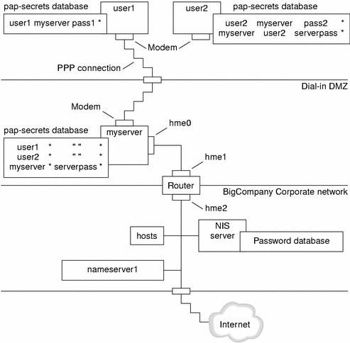 The graphic shows the sample PAP authentication scenario for tasks, as explained in the next context.