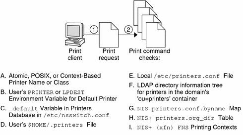 Illustration of the steps the print client software uses to locate printers. Also shows the various printer sources. See the following description.