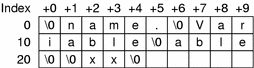 ELF string table example.