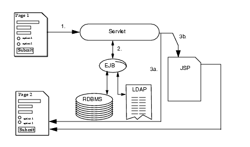 Figure shows servlet data flow steps.