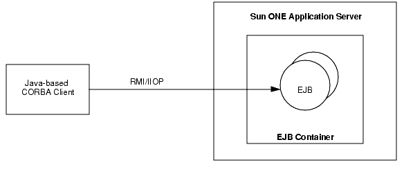 Figure shows how a Java-based CORBA client uses RMI/IIOP to access the EJBs residing inside the application server. 