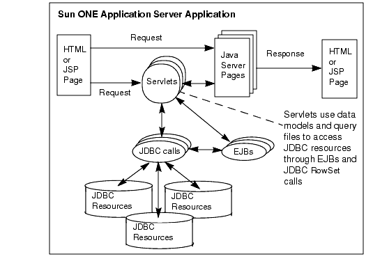 该图说明了应用程序组件如何使用JDBC与数据库进行交互。