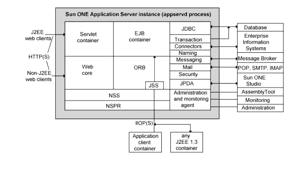 This figure shows the Sun ONE Application Server Component Architecture.