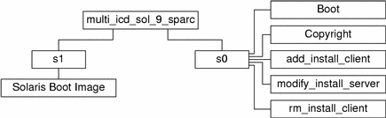 El diagrama muestra la estructura de directorios de multi_icd_sol_9_sparc en el soporte CD.