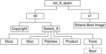 El diagrama describe la estructura del directorio sol_9_sparc en el soporte CD.