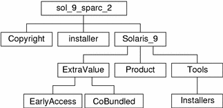 El diagrama describe la estructura del directorio sol_9_sparc_2 en el soporte CD.